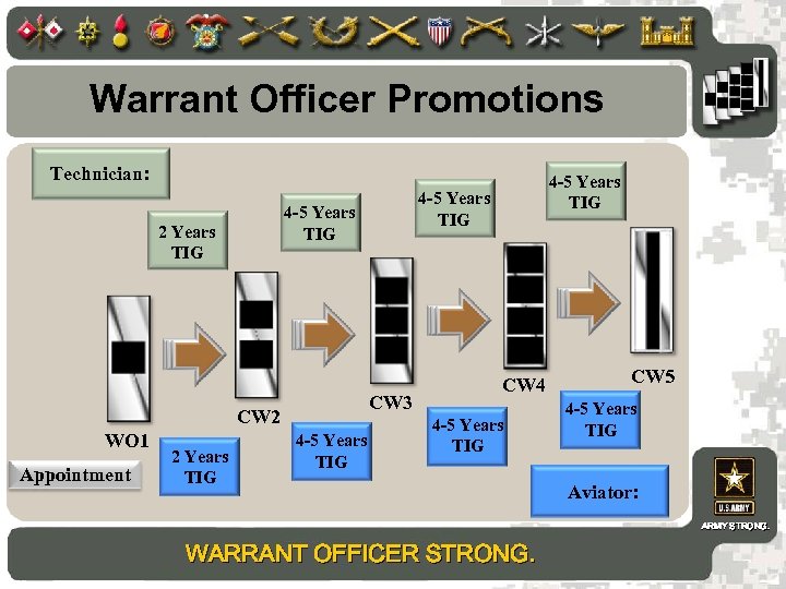 Warrant Officer Promotions Technician: 4 -5 Years TIG 2 Years TIG CW 3 CW