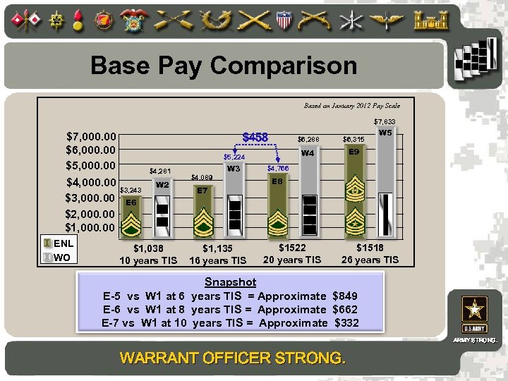 Base Pay Comparison Based on January 2012 Pay Scale $7, 833 $7, 000. 00
