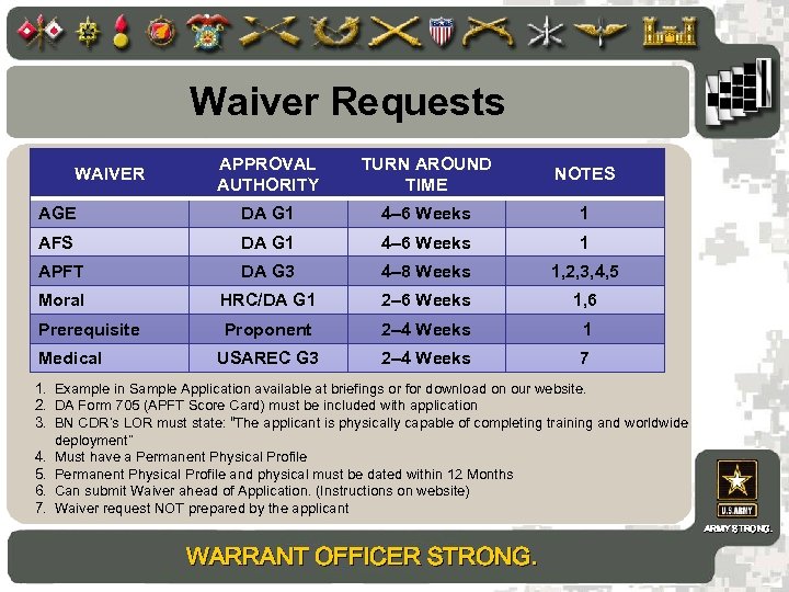 Waiver Requests APPROVAL AUTHORITY TURN AROUND TIME NOTES AGE DA G 1 4– 6