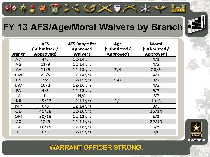 FY 13 AFS/Age/Moral Waivers by Branch ARMY STRONG. WARRANT OFFICER STRONG. 