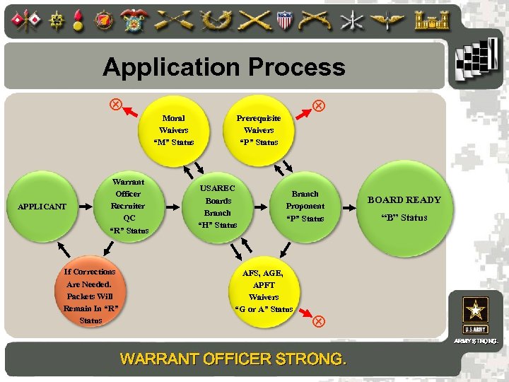 Application Process APPLICANT Warrant Officer Recruiter QC “R” Status If Corrections Are Needed. Packets