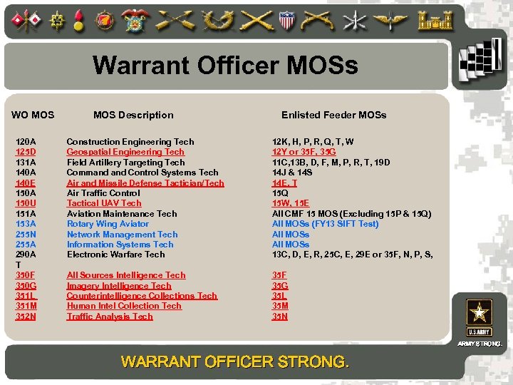 Warrant Officer MOSs WO MOS 120 A 125 D 131 A 140 E 150