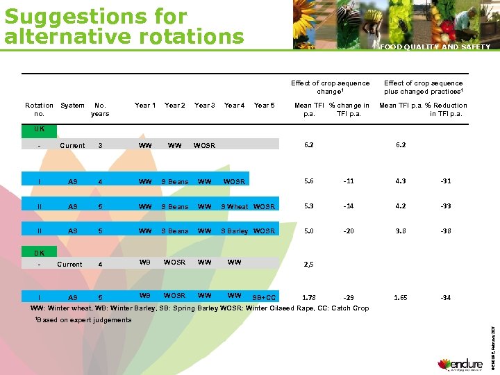 Suggestions for alternative rotations FOOD QUALITY AND SAFETY Effect of crop sequence change 1