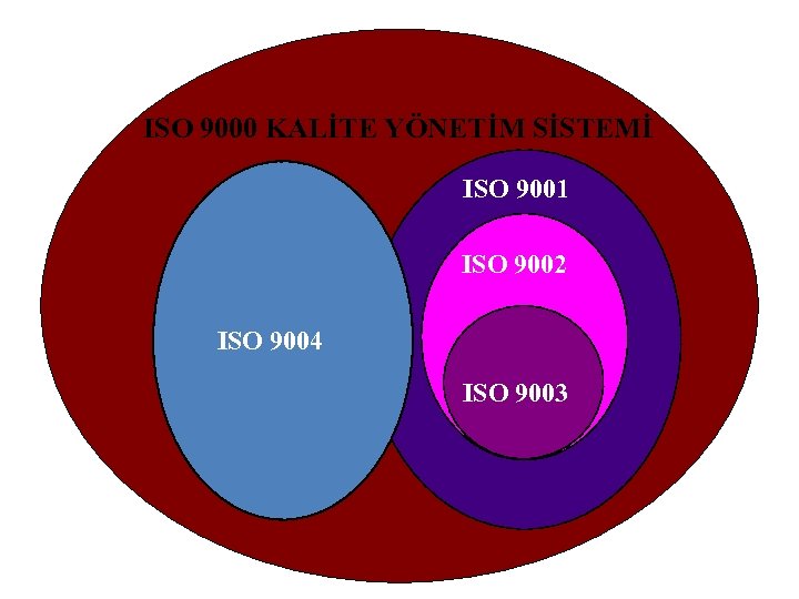 ISO 9000 KALİTE YÖNETİM SİSTEMİ ISO 9001 ISO 9002 ISO 9004 ISO 9003 