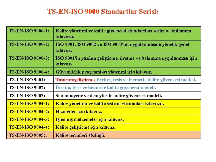 TS-EN-ISO 9000 Standartlar Serisi: TS-EN-ISO 9000 -1: Kalite yönetimi ve kalite güvencesi standartları seçim