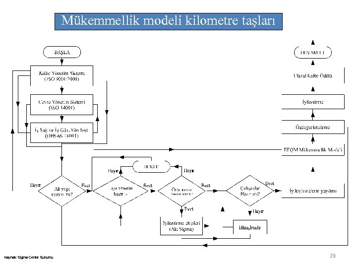 Mükemmellik modeli kilometre taşları Kaynak: Sigma Center Sunumu 19 