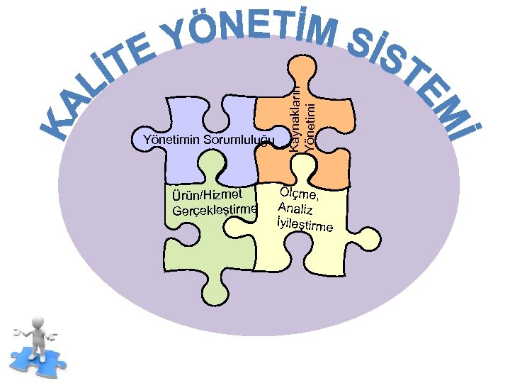 Ürün/Hizmet Gerçekleştirme Kaynakların Yönetimin Sorumluluğu Ölçme, Analiz İyileştirme 