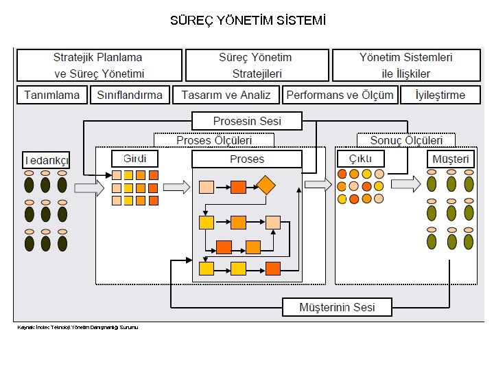 SÜREÇ YÖNETİM SİSTEMİ Kaynak: İnotec Teknoloji Yönetim Danışmanlığı Sunumu 