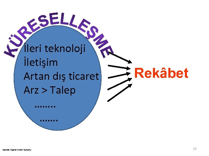  İleri teknoloji İletişim Artan dış ticaret Arz > Talep ……. . ……. Kaynak: