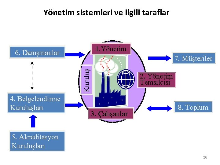 Yönetim sistemleri ve ilgili taraflar 1. Yönetim 6. Danışmanlar Kuruluş 7. Müşteriler 4. Belgelendirme