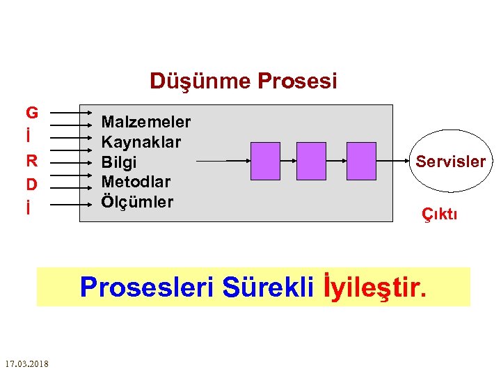 Düşünme Prosesi G İ R D İ Malzemeler Kaynaklar Bilgi Metodlar Ölçümler Servisler Çıktı