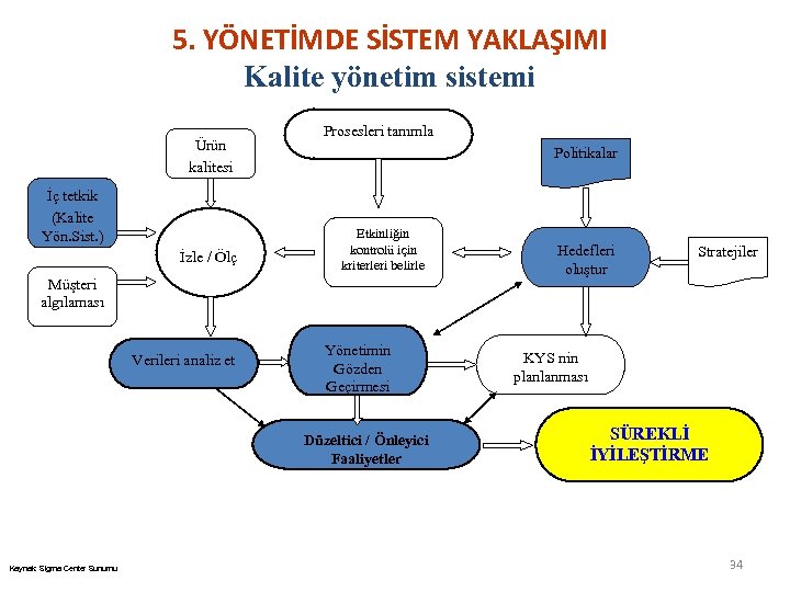 5. YÖNETİMDE SİSTEM YAKLAŞIMI Kalite yönetim sistemi Ürün kalitesi İç tetkik (Kalite Yön. Sist.