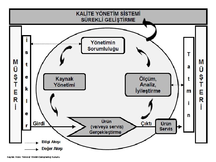 Kaynak: İnotec Teknoloji Yönetim Danışmanlığı Sunumu 