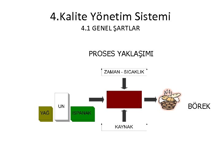 4. Kalite Yönetim Sistemi 4. 1 GENEL ŞARTLAR PROSES YAKLAŞIMI BÖREK 