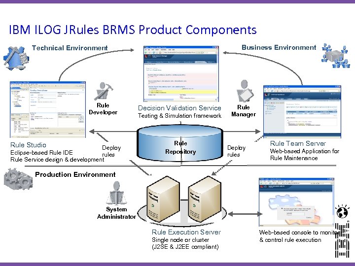 IBM ILOG JRules BRMS Product Components Business Environment Technical Environment Rule Developer Rule Studio