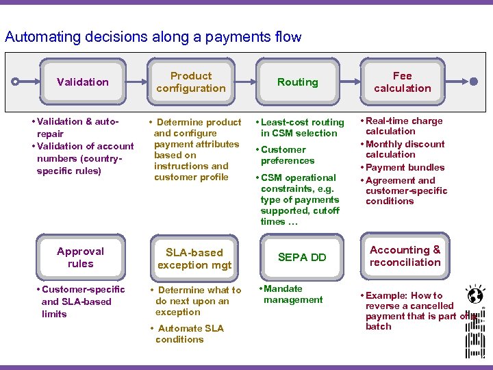 Automating decisions along a payments flow Validation Product configuration • Validation & autorepair •