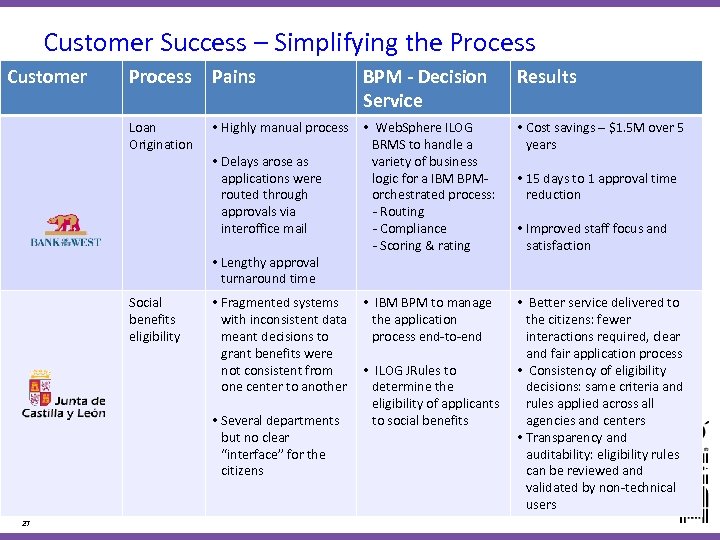 Customer Success – Simplifying the Process Customer Process Pains Loan Origination • Highly manual