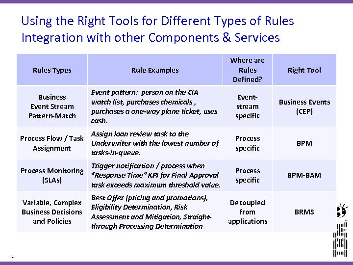 Using the Right Tools for Different Types of Rules Integration with other Components &