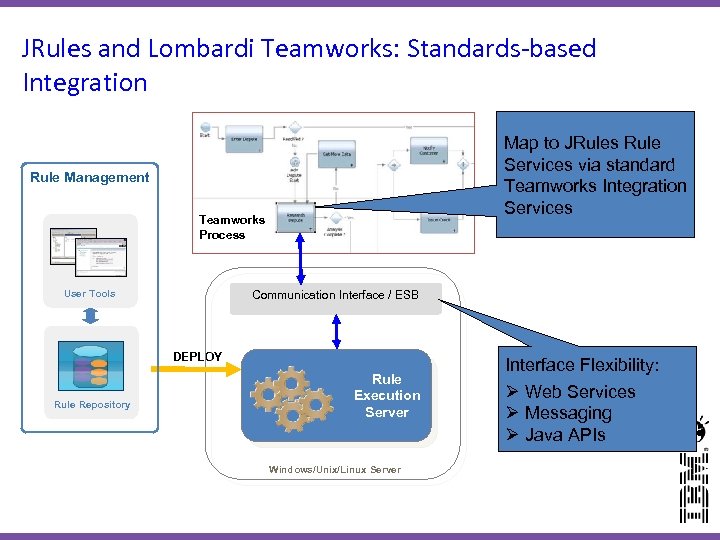 JRules and Lombardi Teamworks: Standards-based Integration Map to JRules Rule Services via standard Teamworks