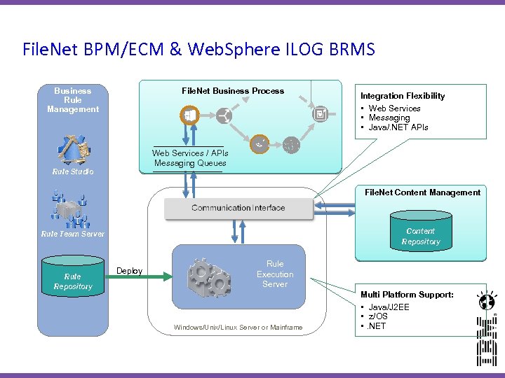 File. Net BPM/ECM & Web. Sphere ILOG BRMS Business Rule Management File. Net Business