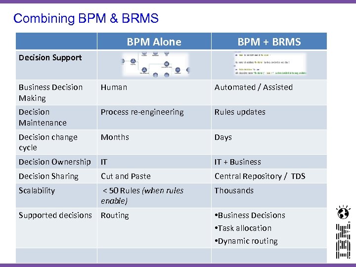 Combining BPM & BRMS BPM Alone BPM + BRMS Decision Support Business Decision Making