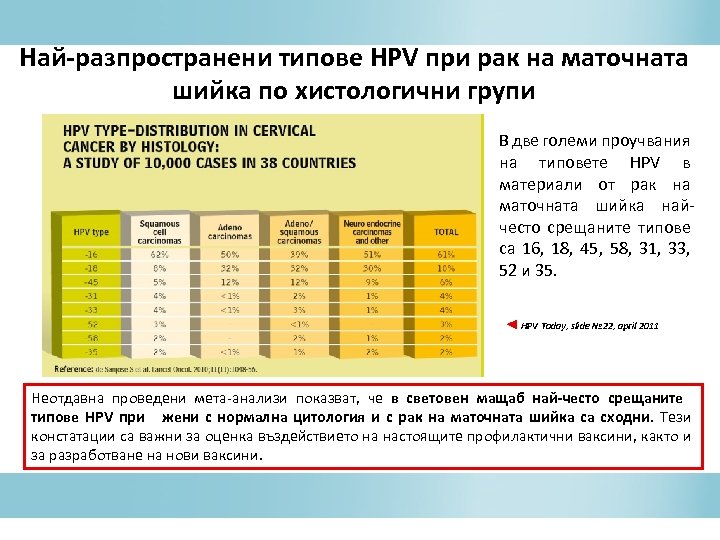 Най-разпространени типове HPV при рак на маточната шийка по хистологични групи В две големи