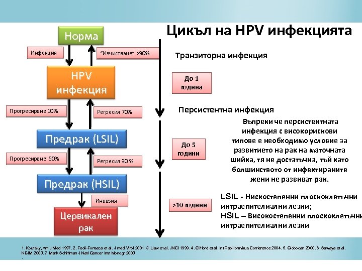 Цикъл на HPV инфекцията Норма Инфекция “Изчистване” >90% HPV инфекция Прогресиране 10% Регресия 70%