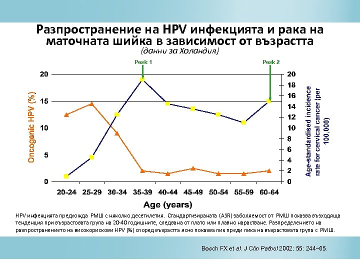 Разпространение на HPV инфекцията и рака на маточната шийка в зависимост от възрастта (данни