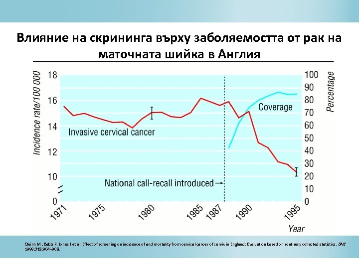 Влияние на скрининга върху заболяемостта от рак на маточната шийка в Англия Quinn M