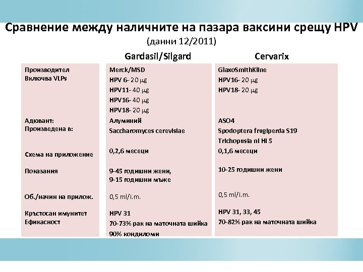 Сравнение между наличните на пазара ваксини срещу HPV (данни 12/2011) Gardasil/Silgard Производител Включва VLPs
