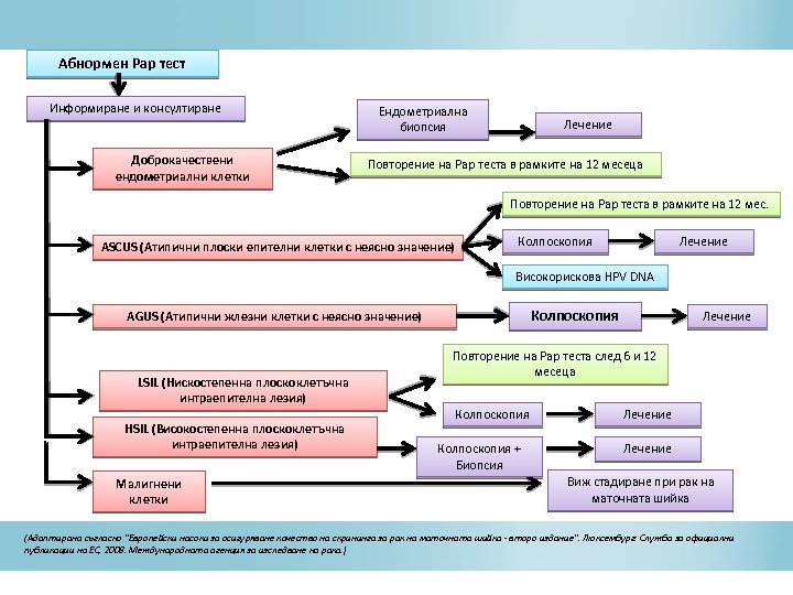 Абнормен Pap тест Информиране и консултиране Доброкачествени ендометриални клетки Ендометриална биопсия Лечение Повторение на