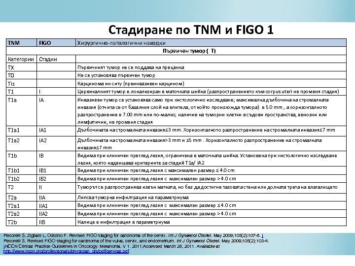 Стадиране по TNM и FIGO 1 TNM FIGO Хирургично-патологични находки Първичен тумор ( T)