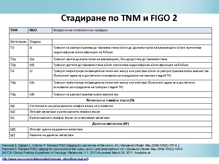 Стадиране по TNM и FIGO 2 TNM FIGO Хирургично-патологични находки Категории Стадии T 3