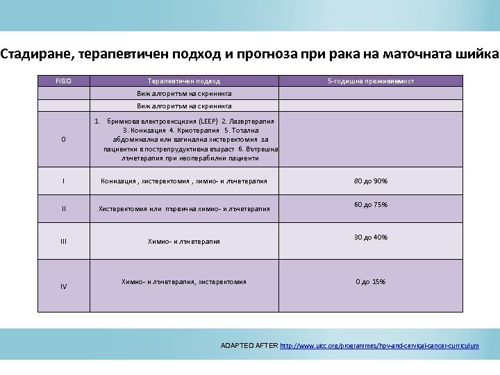 Стадиране, терапевтичен подход и прогноза при рака на маточната шийка FIGO Терапевтичен подход Виж