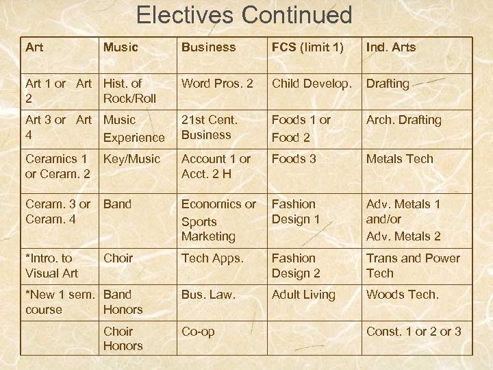Electives Continued Art Music Business FCS (limit 1) Ind. Arts Art 1 or Art