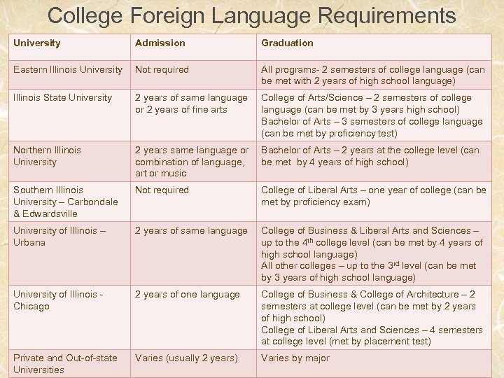 College Foreign Language Requirements University Admission Graduation Eastern Illinois University Not required All programs-