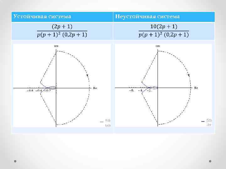 Устойчивая система Неустойчивая система 