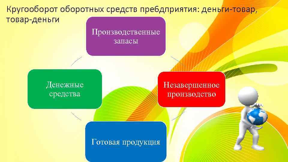 Кругооборотных средств пре 6 дприятия: деньги-товар, товар-деньги Производственные запасы Денежные средства Незавершенное производство Готовая
