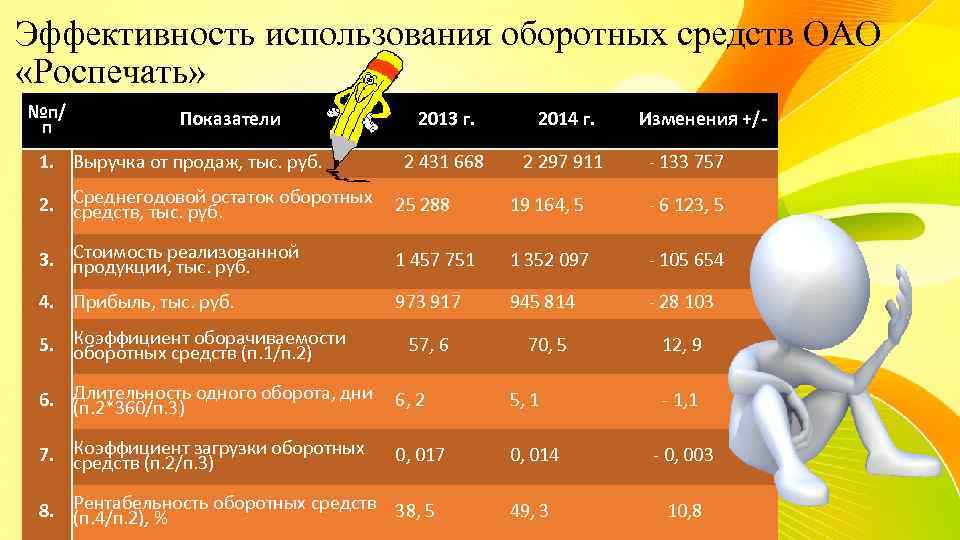 Эффективность использования оборотных средств ОАО «Роспечать» №п/ п Показатели 1. Выручка от продаж, тыс.