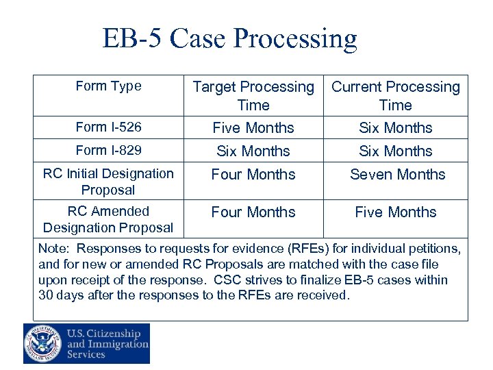 EB-5 Case Processing Form Type Target Processing Time Current Processing Time Form I-526 Five