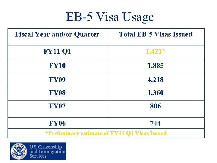 EB-5 Visa Usage Fiscal Year and/or Quarter Total EB-5 Visas Issued FY 11 Q