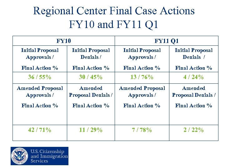 Regional Center Final Case Actions FY 10 and FY 11 Q 1 FY 10