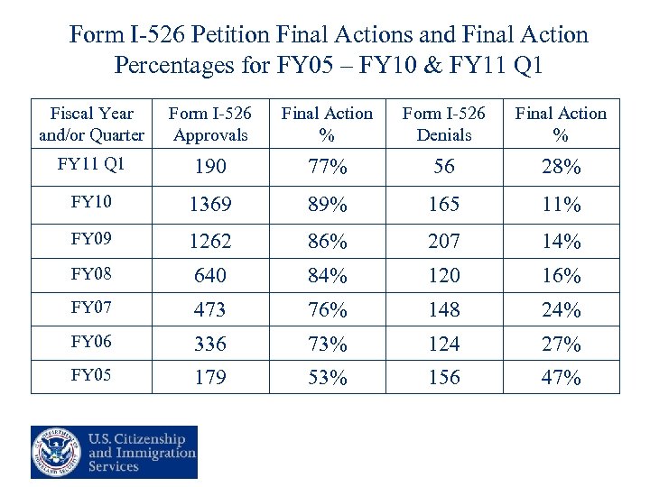 Form I-526 Petition Final Actions and Final Action Percentages for FY 05 – FY