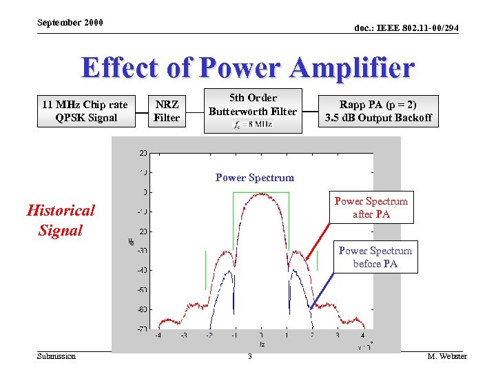 September 2000 doc. : IEEE 802. 11 -00/294 Effect of Power Amplifier 11 MHz