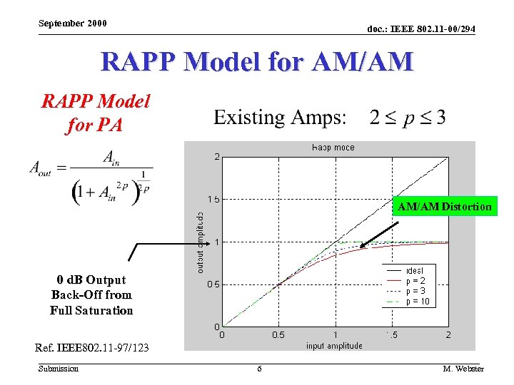 September 2000 doc. : IEEE 802. 11 -00/294 RAPP Model for AM/AM RAPP Model