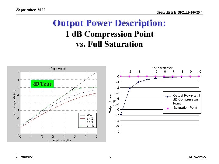 September 2000 doc. : IEEE 802. 11 -00/294 Output Power Description: 1 d. B