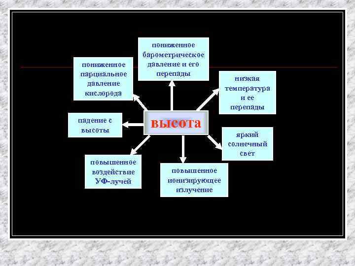 пониженное парциальное давление кислорода падение с высоты повышенное воздействие УФ-лучей пониженное барометрическое давление и