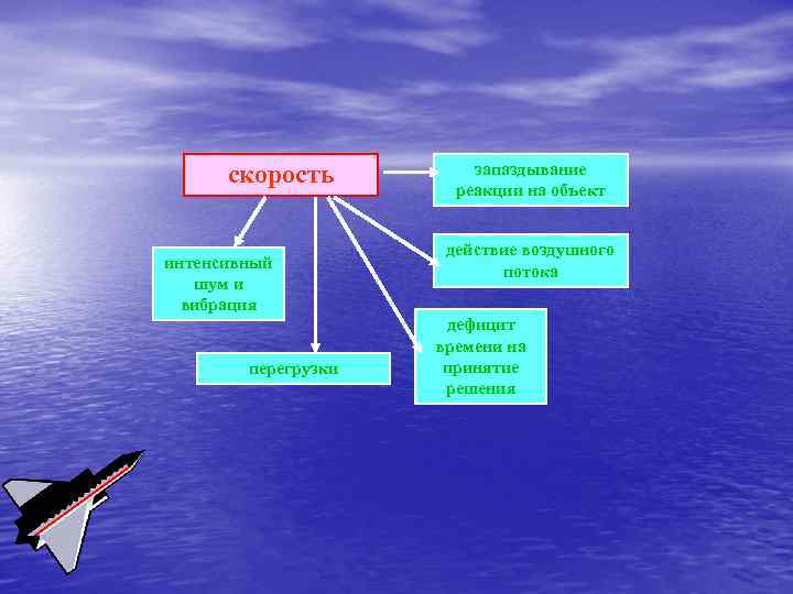 скорость интенсивный шум и вибрация перегрузки запаздывание реакции на объект действие воздушного потока дефицит