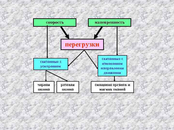 скорость маневренность перегрузки связанные с ускорением черная пелена розовая пелена связанные с изменением направления