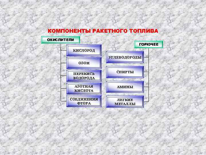 КОМПОНЕНТЫ РАКЕТНОГО ТОПЛИВА ОКИСЛИТЕЛИ ГОРЮЧЕЕ КИСЛОРОД УГЛЕВОДОРОДЫ ОЗОН ПЕРЕКИСЬ ВОДОРОДА СПИРТЫ АЗОТНАЯ КИСЛОТА АМИНЫ